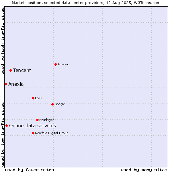 Market position of Tencent vs. Online data services vs. Anexia