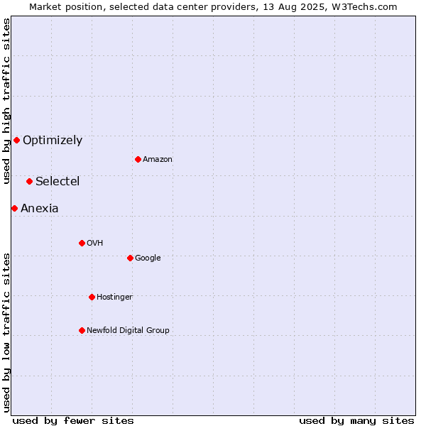 Market position of Selectel vs. Optimizely vs. Anexia