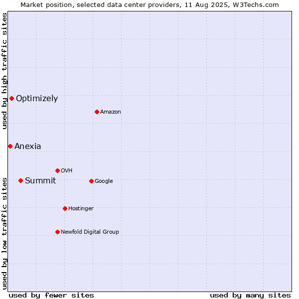 Market position of Summit vs. Optimizely vs. Anexia