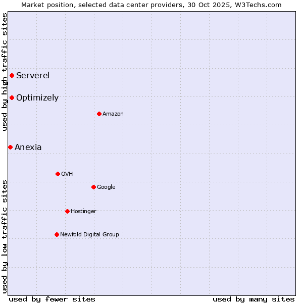 Market position of Serverel vs. Optimizely vs. Anexia