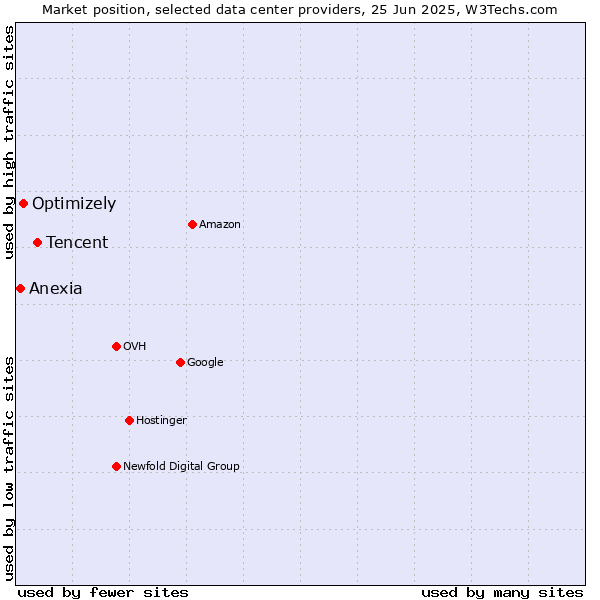 Market position of Tencent vs. Optimizely vs. Anexia