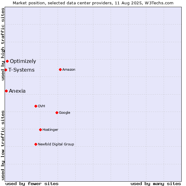 Market position of Optimizely vs. Anexia vs. T-Systems