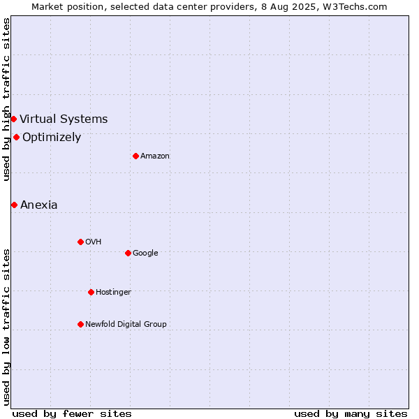 Market position of Optimizely vs. Anexia vs. Virtual Systems