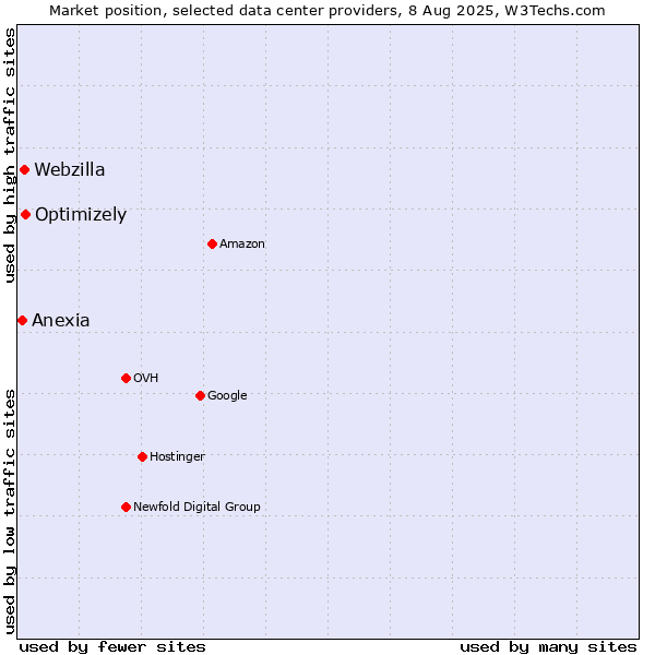 Market position of Optimizely vs. Webzilla vs. Anexia
