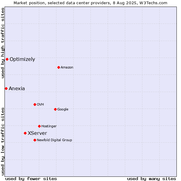 Market position of XServer vs. Optimizely vs. Anexia