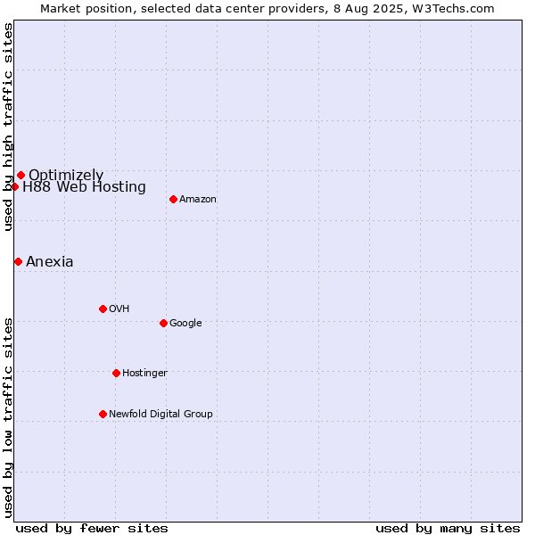 Market position of Optimizely vs. Anexia vs. H88 Web Hosting