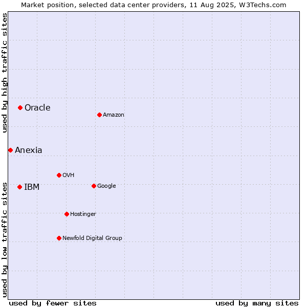 Market position of Oracle vs. IBM vs. Anexia
