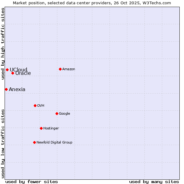 Market position of Oracle vs. UCloud vs. Anexia
