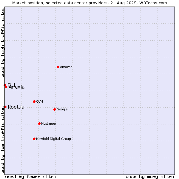 Market position of Anexia vs. Root.lu vs. FL1