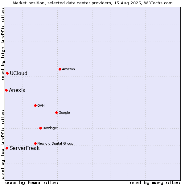 Market position of UCloud vs. ServerFreak vs. Anexia