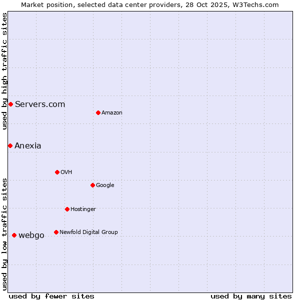 Market position of webgo vs. Servers.com vs. Anexia