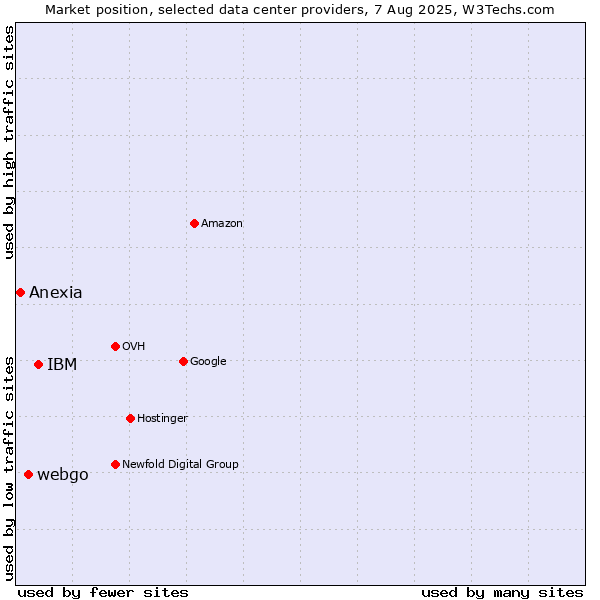 Market position of IBM vs. webgo vs. Anexia