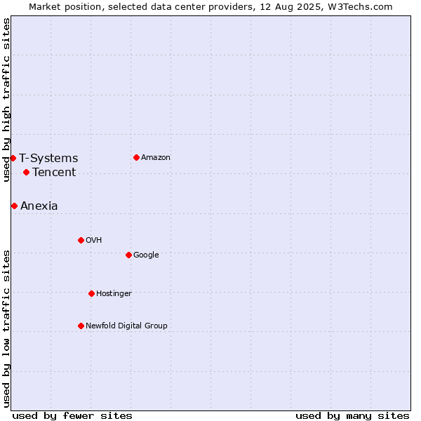 Market position of Tencent vs. Anexia vs. T-Systems