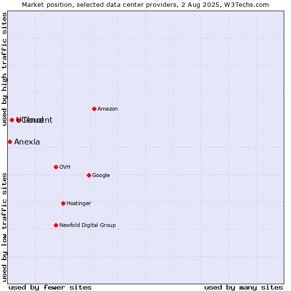 Market position of Tencent vs. UCloud vs. Anexia