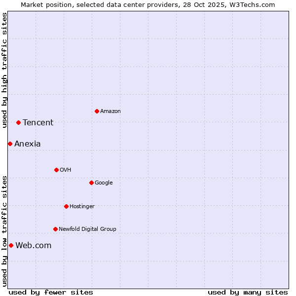 Market position of Tencent vs. Web.com vs. Anexia