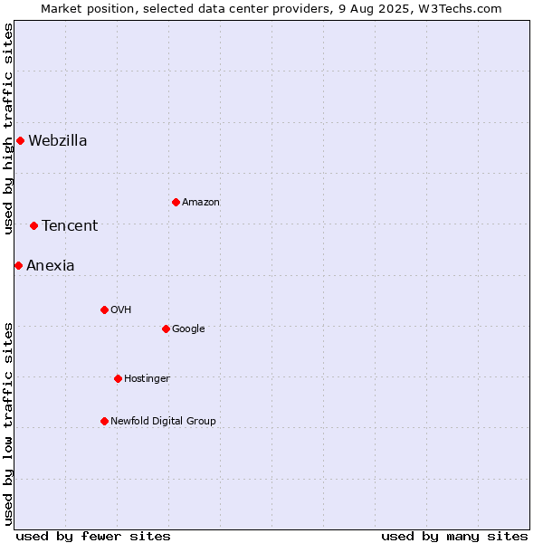 Market position of Tencent vs. Webzilla vs. Anexia