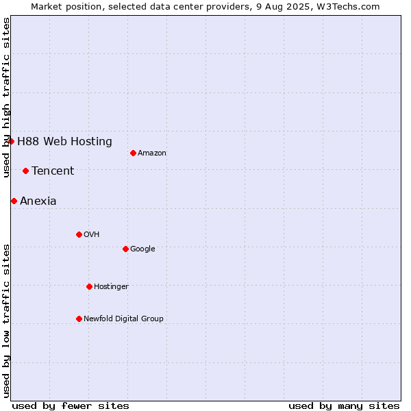 Market position of Tencent vs. Anexia vs. H88 Web Hosting