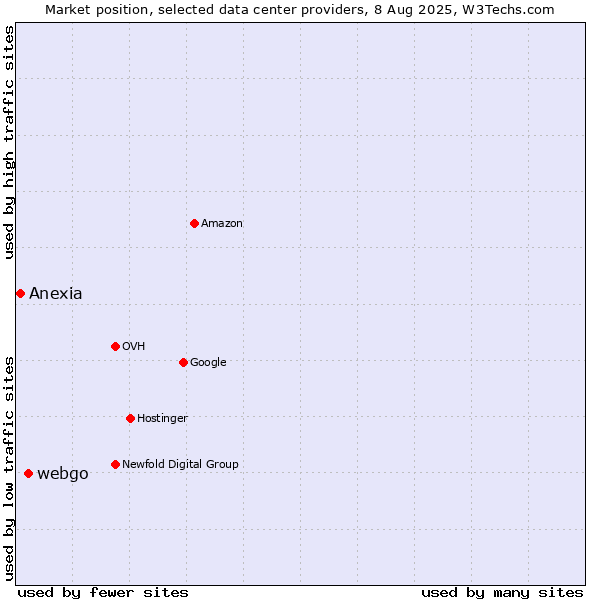 Market position of webgo vs. Anexia