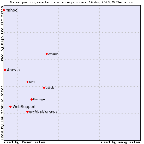 Market position of WebSupport vs. Anexia vs. Yahoo
