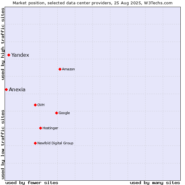 Market position of Yandex vs. Anexia