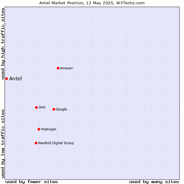 Market position of Antel