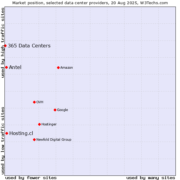 Market position of Hosting.cl vs. Antel vs. 365 Data Centers