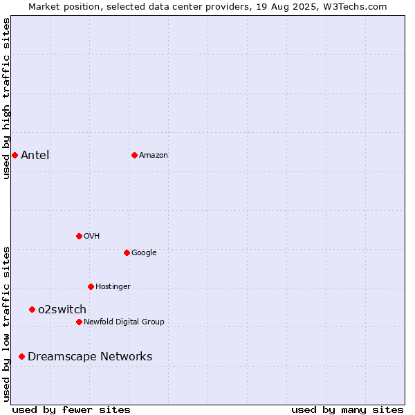 Market position of o2switch vs. Dreamscape Networks vs. Antel