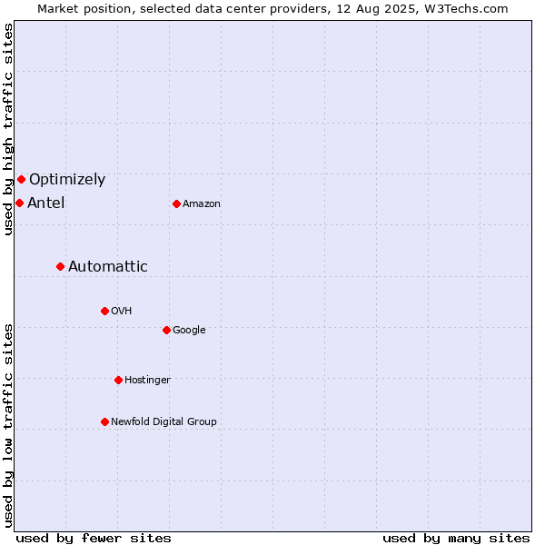 Market position of Automattic vs. Optimizely vs. Antel