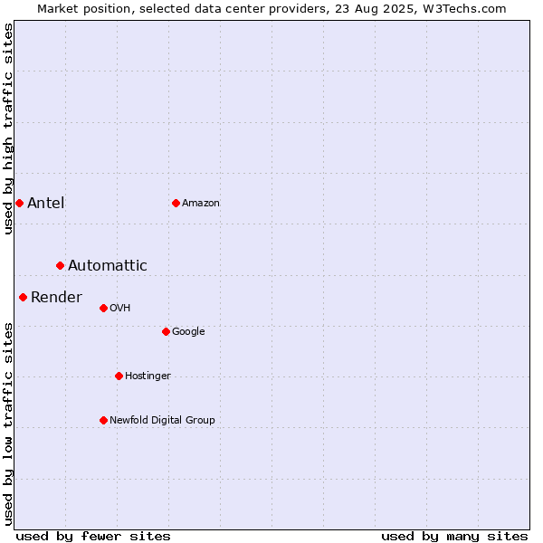 Market position of Automattic vs. Render vs. Antel
