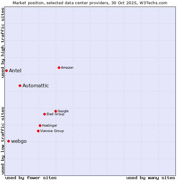 Market position of Automattic vs. webgo vs. Antel