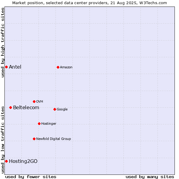 Market position of Beltelecom vs. Hosting2GO vs. Antel