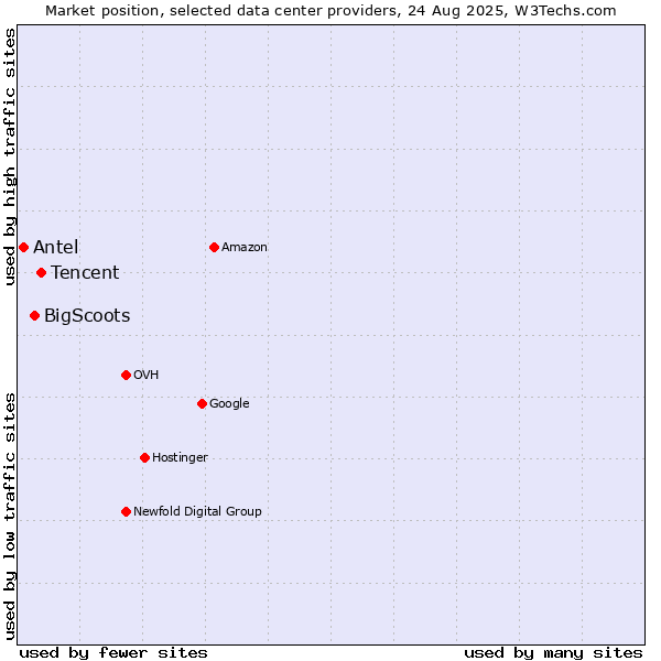 Market position of Tencent vs. BigScoots vs. Antel
