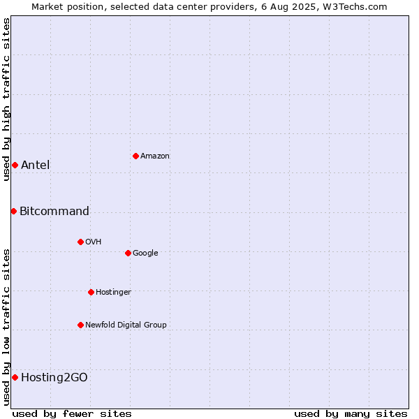 Market position of Hosting2GO vs. Antel vs. Bitcommand