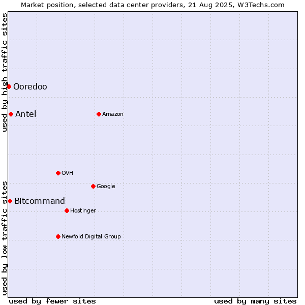 Market position of Antel vs. Bitcommand vs. Ooredoo