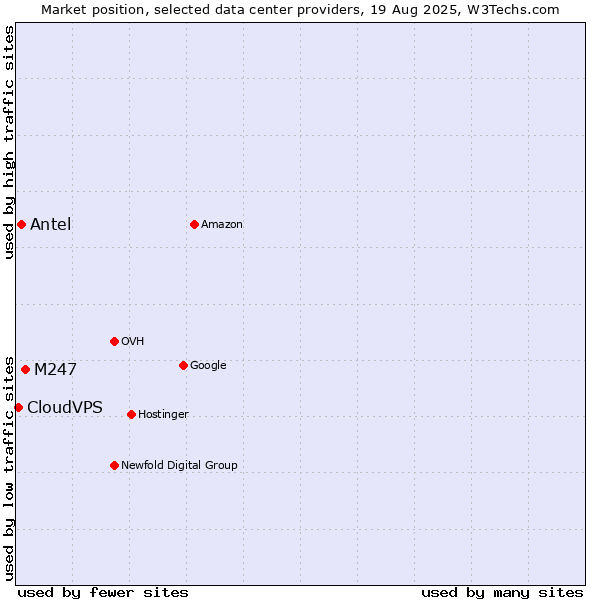 Market position of M247 vs. Antel vs. CloudVPS