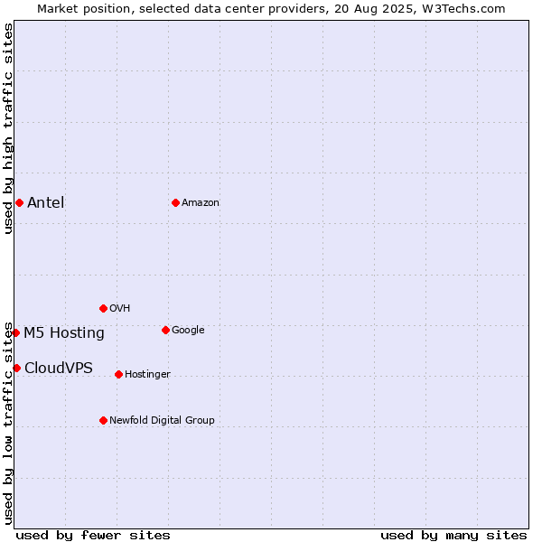 Market position of Antel vs. CloudVPS vs. M5 Hosting