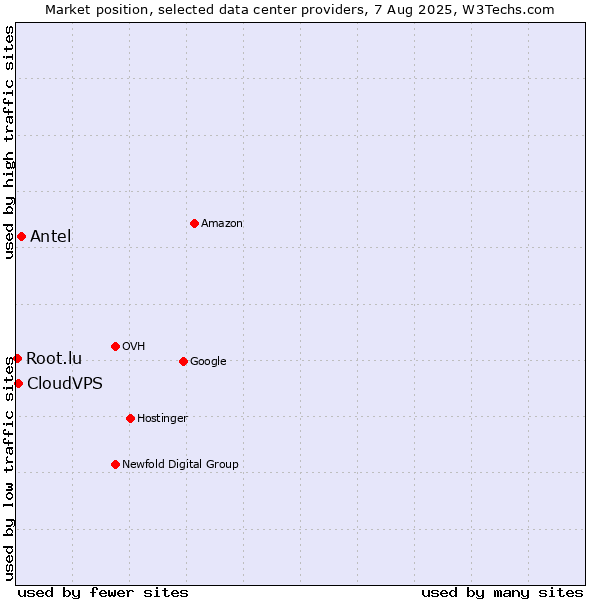 Market position of Antel vs. CloudVPS vs. Root.lu