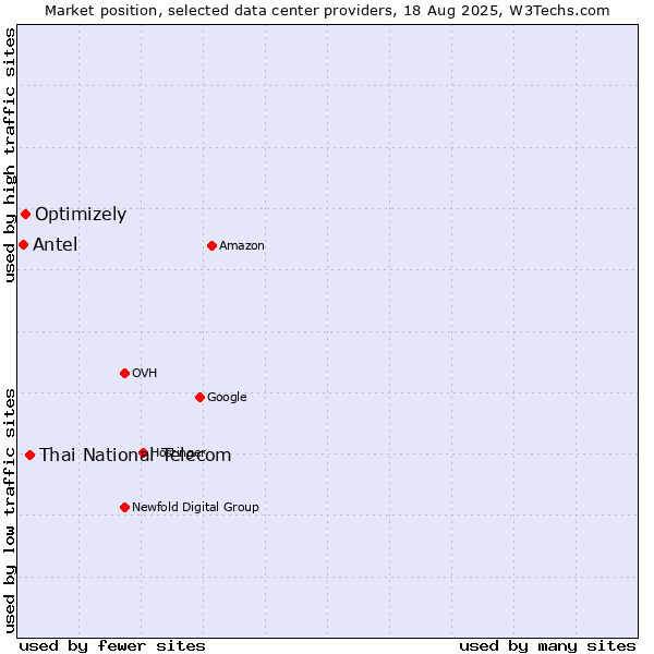 Market position of Thai National Telecom vs. Optimizely vs. Antel