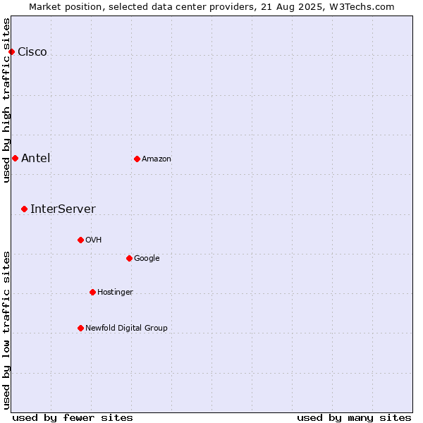 Market position of InterServer vs. Antel vs. Cisco