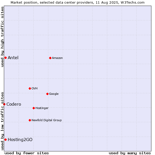 Market position of Hosting2GO vs. Antel vs. Codero