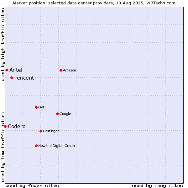 Market position of Tencent vs. Antel vs. Codero