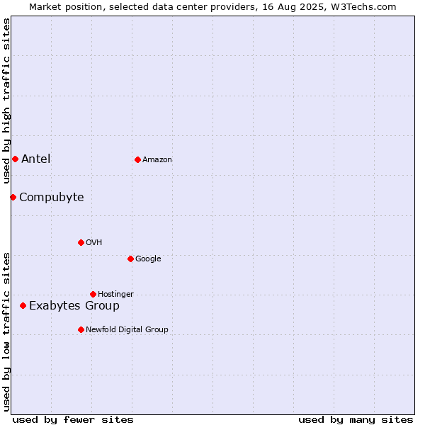 Market position of Exabytes Group vs. Antel vs. Compubyte