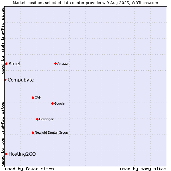 Market position of Hosting2GO vs. Antel vs. Compubyte