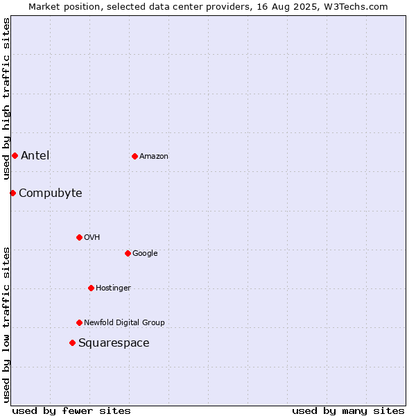 Market position of Squarespace vs. Antel vs. Compubyte