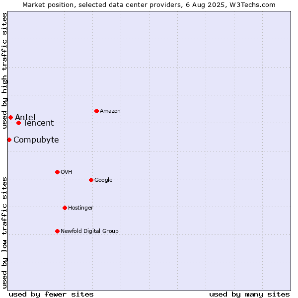 Market position of Tencent vs. Antel vs. Compubyte
