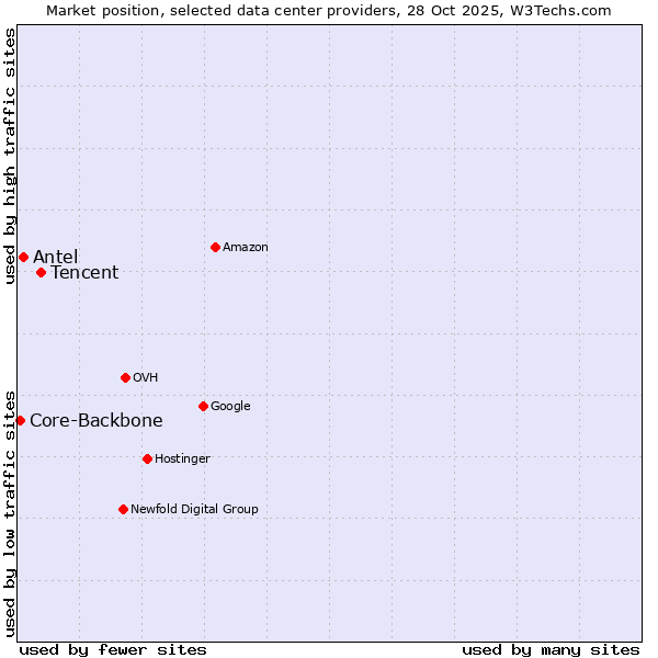 Market position of Tencent vs. Antel vs. Core-Backbone