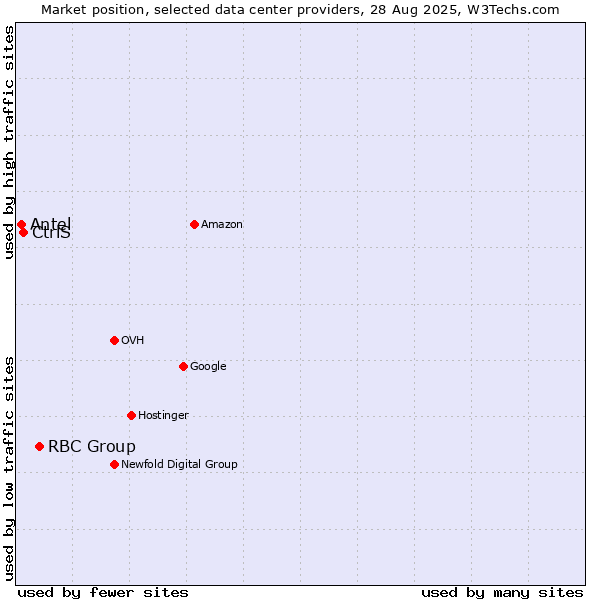 Market position of RBC Group vs. CtrlS vs. Antel