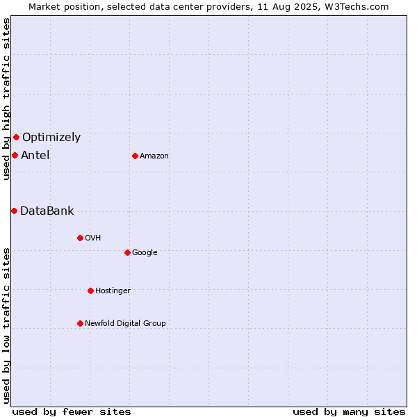 Market position of Optimizely vs. Antel vs. DataBank