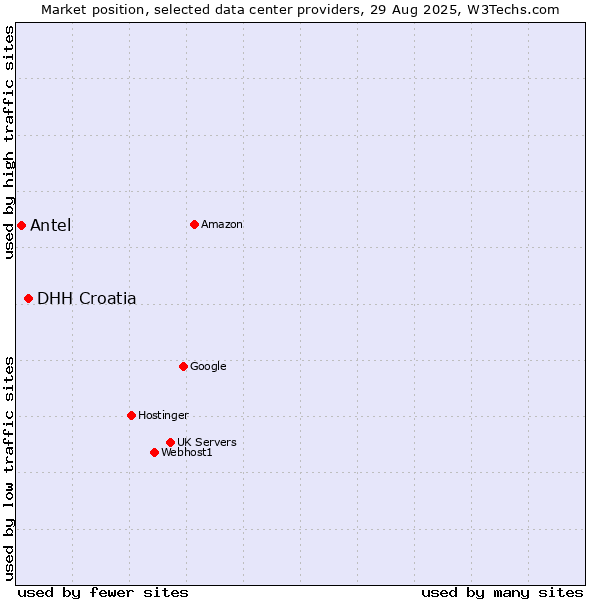 Market position of DHH Croatia vs. Antel