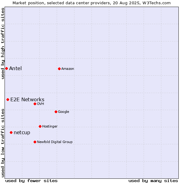 Market position of netcup vs. E2E Networks vs. Antel